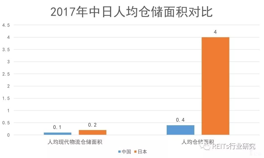 物流地產(chǎn)行業(yè)缺口巨大，但仍有發(fā)展前景，未來向科技化、高端化前進(jìn)