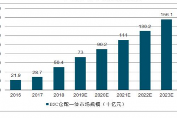 物流行業規模逐漸擴大，市場現狀及趨勢如何？