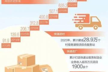 2023，助力經(jīng)濟(jì)發(fā)展，快遞都做了啥？