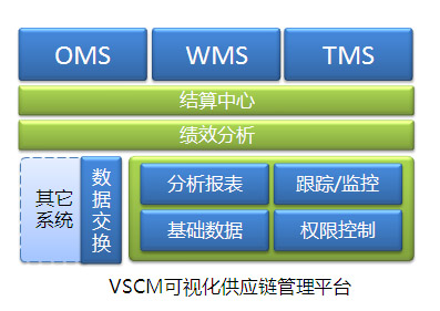 VSCM可視化供應(yīng)鏈管理平臺(tái) 