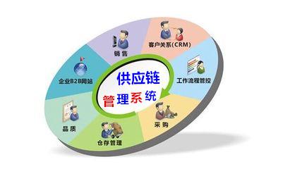 供應鏈管理系統(tǒng) SCM